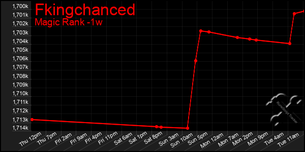 Last 7 Days Graph of Fkingchanced