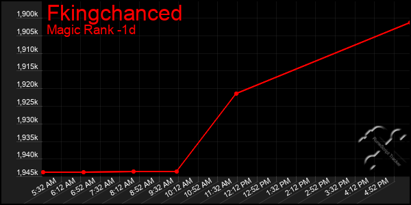 Last 24 Hours Graph of Fkingchanced