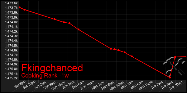 Last 7 Days Graph of Fkingchanced