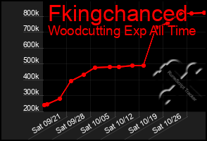 Total Graph of Fkingchanced