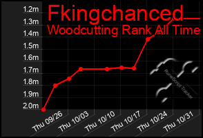 Total Graph of Fkingchanced