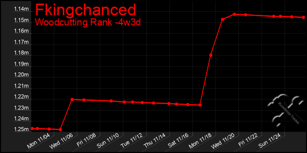 Last 31 Days Graph of Fkingchanced