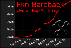 Total Graph of Fkn Bareback