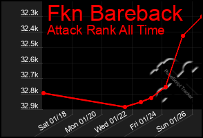 Total Graph of Fkn Bareback