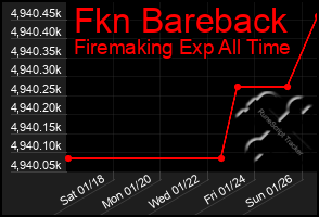 Total Graph of Fkn Bareback