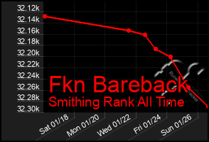 Total Graph of Fkn Bareback