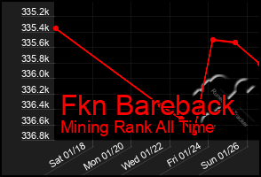 Total Graph of Fkn Bareback