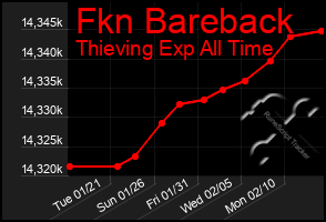 Total Graph of Fkn Bareback