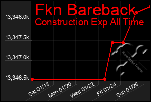 Total Graph of Fkn Bareback