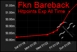 Total Graph of Fkn Bareback