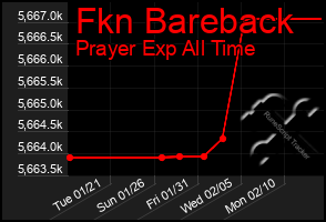 Total Graph of Fkn Bareback