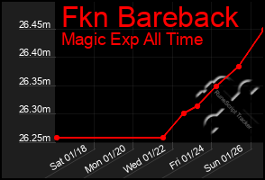 Total Graph of Fkn Bareback