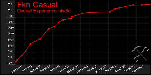 Last 31 Days Graph of Fkn Casual