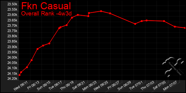 Last 31 Days Graph of Fkn Casual