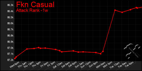 Last 7 Days Graph of Fkn Casual