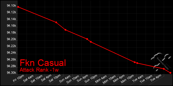 Last 7 Days Graph of Fkn Casual