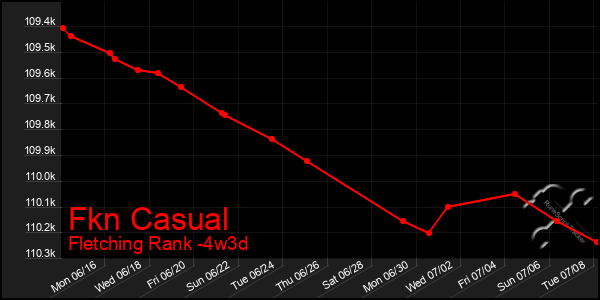 Last 31 Days Graph of Fkn Casual