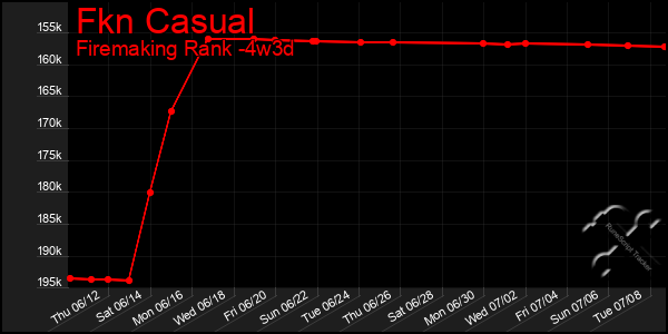 Last 31 Days Graph of Fkn Casual