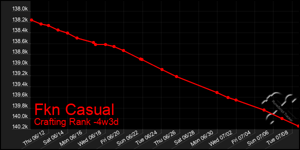 Last 31 Days Graph of Fkn Casual