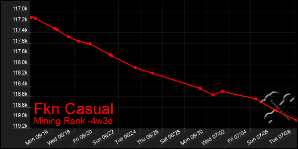 Last 31 Days Graph of Fkn Casual
