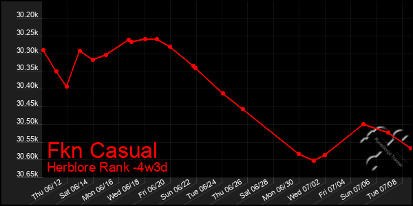 Last 31 Days Graph of Fkn Casual