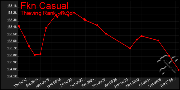 Last 31 Days Graph of Fkn Casual