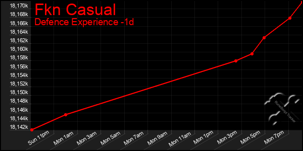 Last 24 Hours Graph of Fkn Casual