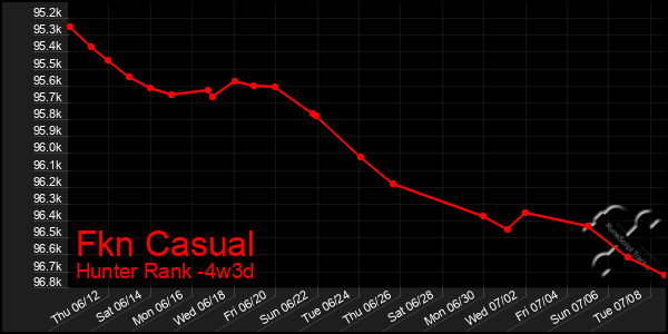 Last 31 Days Graph of Fkn Casual