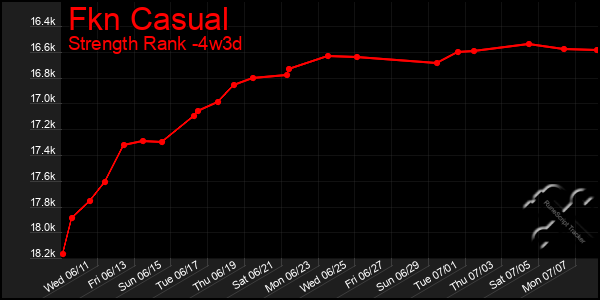 Last 31 Days Graph of Fkn Casual