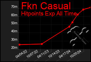 Total Graph of Fkn Casual