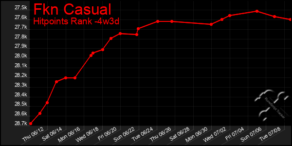 Last 31 Days Graph of Fkn Casual