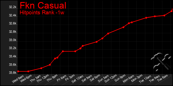 Last 7 Days Graph of Fkn Casual