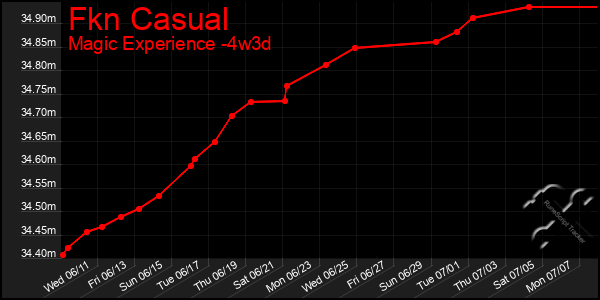 Last 31 Days Graph of Fkn Casual