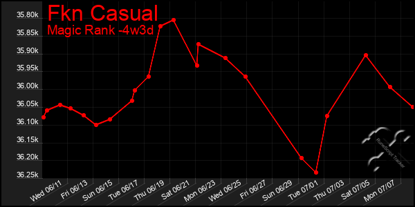 Last 31 Days Graph of Fkn Casual