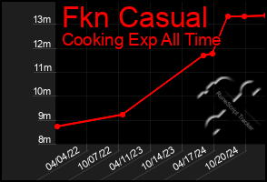 Total Graph of Fkn Casual