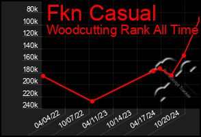 Total Graph of Fkn Casual