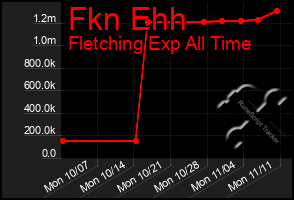 Total Graph of Fkn Ehh