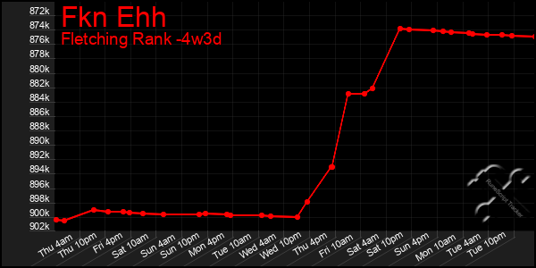 Last 31 Days Graph of Fkn Ehh