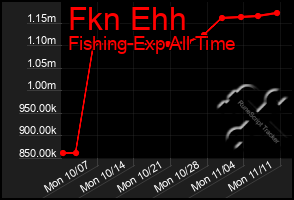 Total Graph of Fkn Ehh