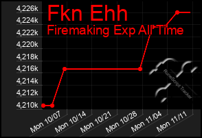 Total Graph of Fkn Ehh