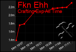 Total Graph of Fkn Ehh