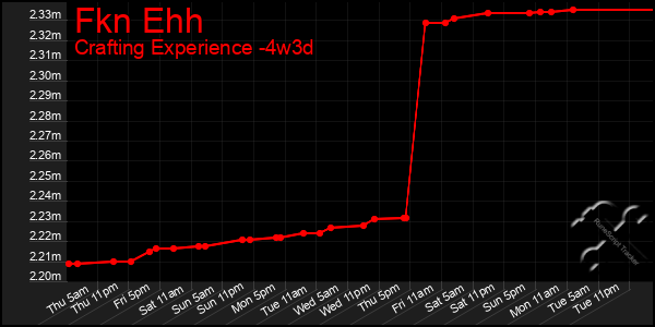 Last 31 Days Graph of Fkn Ehh