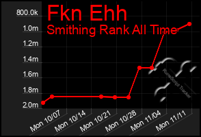 Total Graph of Fkn Ehh