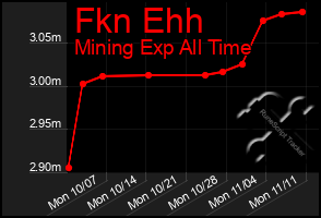 Total Graph of Fkn Ehh