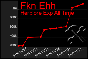 Total Graph of Fkn Ehh