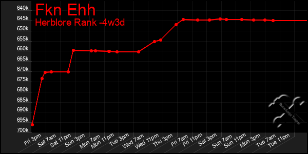 Last 31 Days Graph of Fkn Ehh