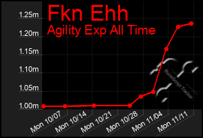 Total Graph of Fkn Ehh