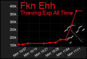 Total Graph of Fkn Ehh