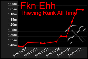 Total Graph of Fkn Ehh