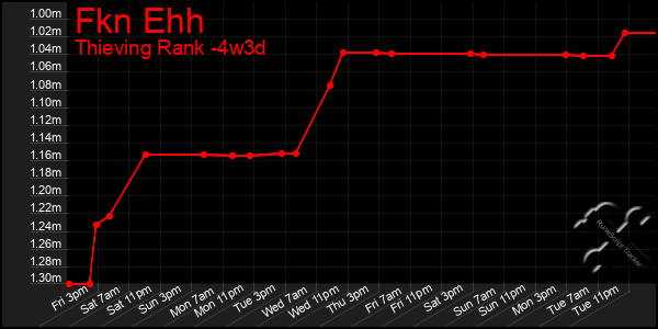 Last 31 Days Graph of Fkn Ehh